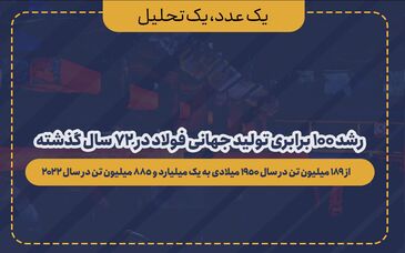 رشد ۱۰۰ برابری تولید جهانی فولاد در ۷۲ سال گذشته

