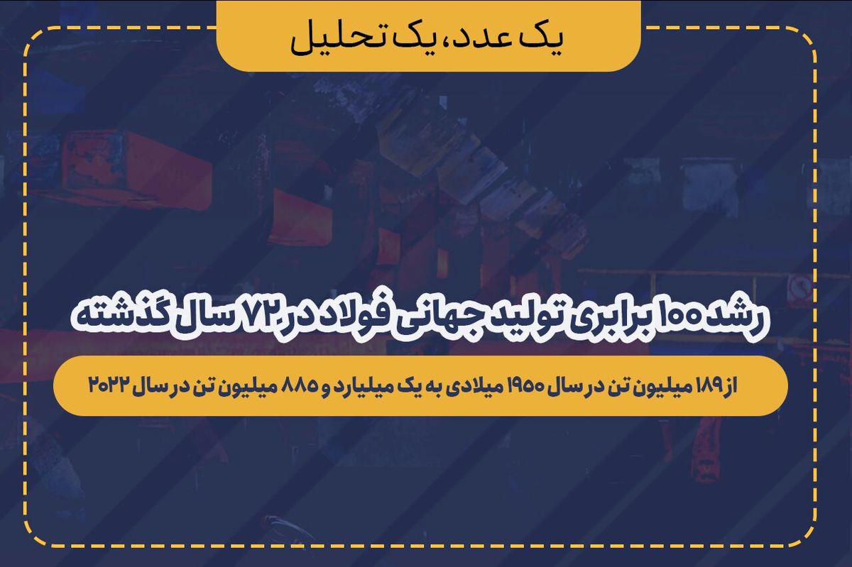 رشد ۱۰۰ برابری تولید جهانی فولاد در ۷۲ سال گذشته

