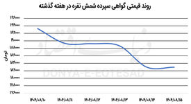 ثبات نسبی شمش طلای بورسی

