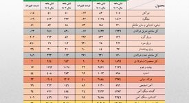 رشد ۲۶ درصدی ارزش صادرات زنجیره فولاد در نیمه نخست امسال/ جزئیات تحلیلی حجم و ارزش صادرات محصولات زنجیره فولاد