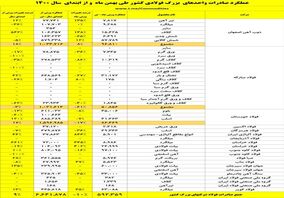 صادرات بیش از ۶.۶ میلیون تنی واحدهای بزرگ فولادی تا پایان بهمن‌ماه