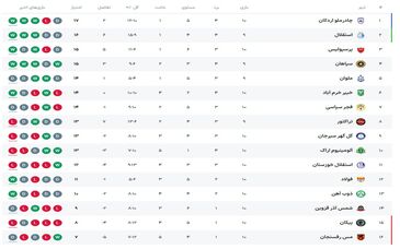 جدول لیگ برتر هفته دهم / هفته دهم لیگ برتر