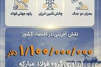 رکوردشکنی فولاد مبارکه در سال سخت ۱۴۰۴؛ خلق بیش از ۱.۱ میلیارد دلار ارزش اقتصادی