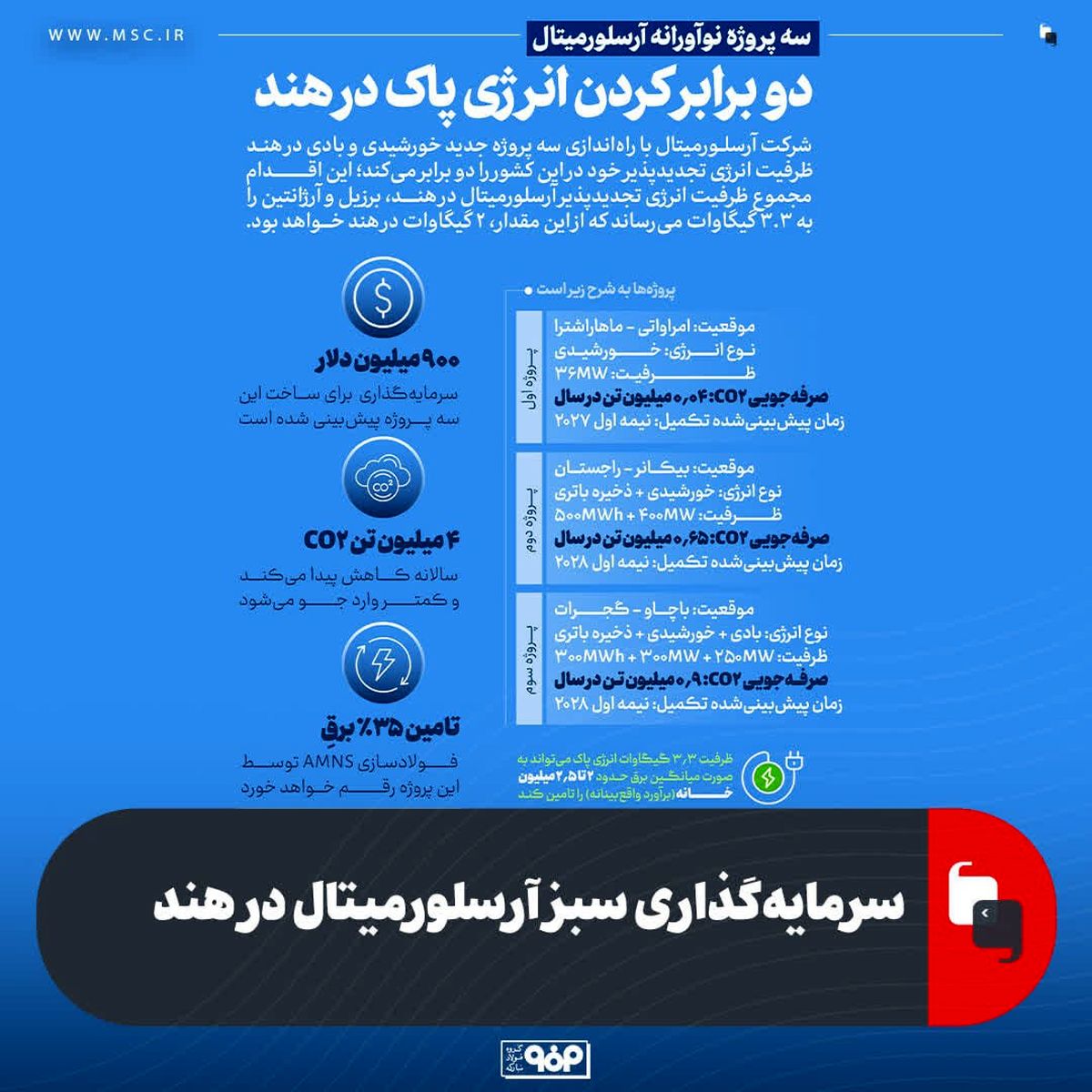 سرمایه‌گذاری سبز آرسلورمیتال در هند