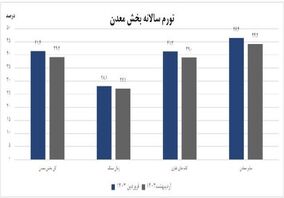 تورم تولیدکننده معدن کاهش یافت

