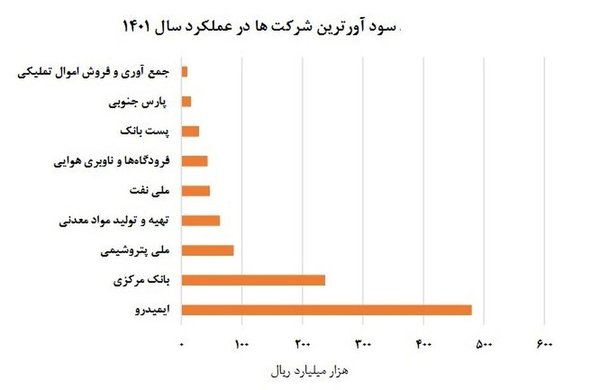 سودآوری ۴۸ هزار میلیاردی ایمیدرو در یک سال