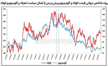 چشم‌‌‌انداز کامودیتی‌‌‌ها در ۲۰۲۵


