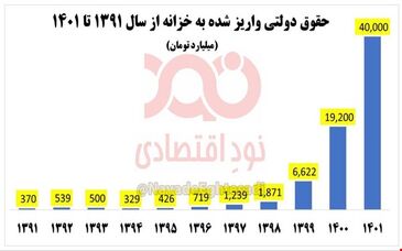 توزیع هزاران میلیارد تومان رانت معدنی در دولت روحانی