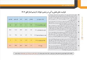 توازن زنجیره فولاد تا پایان سال 1404/ در کدام حلقه های زنجیره فولاد کسری یا مازاد خواهیم داشت؟