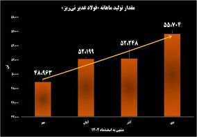 پیشتازی فولاد غدیر نی ریز در زنجیره تولید و تأمین فولاد