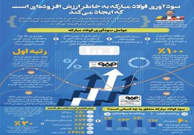 تداوم رکورد شکنی ها در قطب فولاد کشور امسال با تکیه بر تجربه ۳۰ سال امید آفرینی 