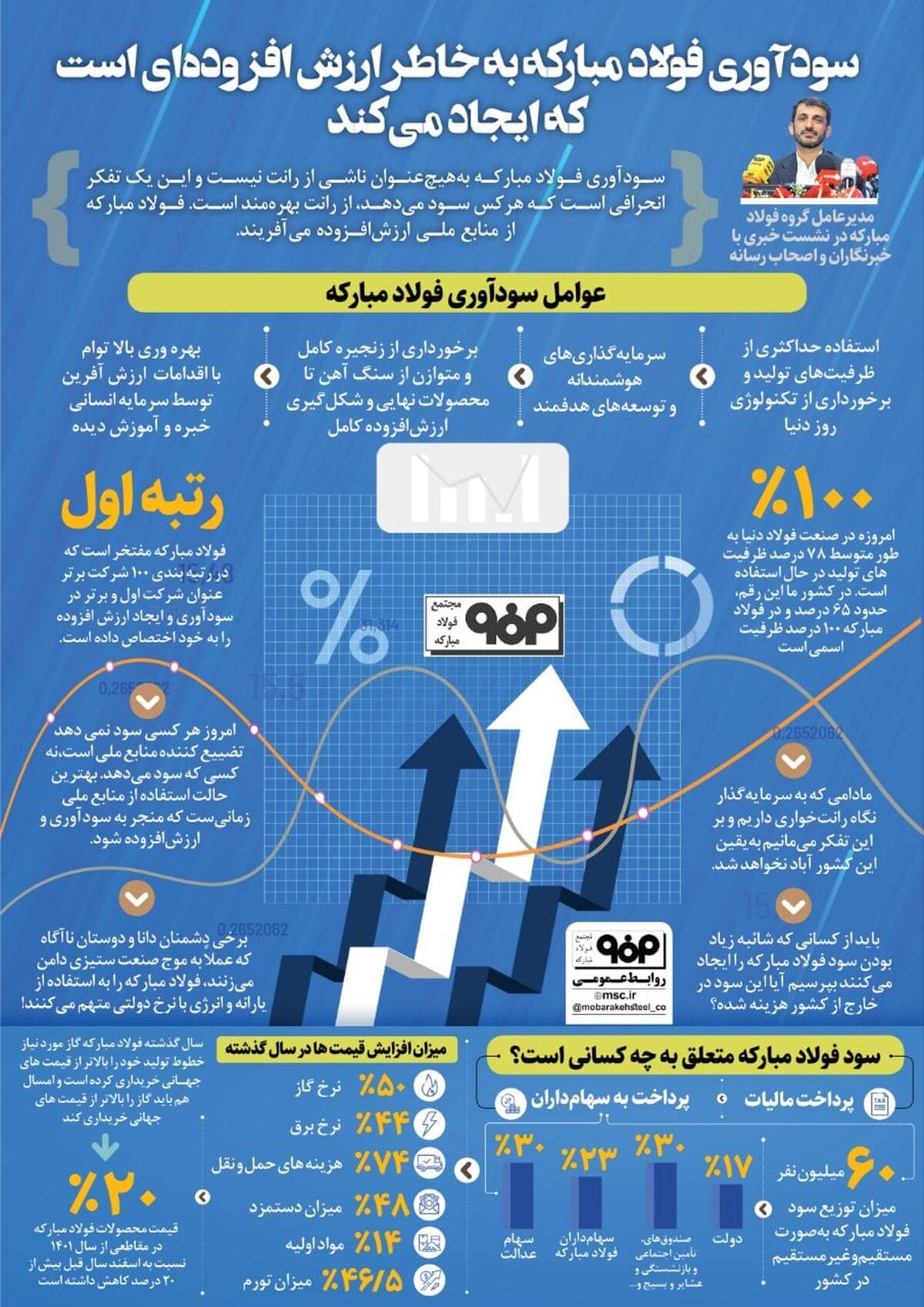 تداوم رکورد شکنی ها در قطب فولاد کشور امسال با تکیه بر تجربه ۳۰ سال امید آفرینی 