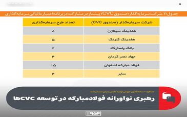 عملکرد ۲ ساله قانون جهش تولید دانش بنیان منتشر شد: رهبری نوآورانه فولادمبارکه در توسعه CVCها