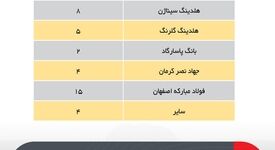 عملکرد ۲ ساله قانون جهش تولید دانش بنیان منتشر شد: رهبری نوآورانه فولادمبارکه در توسعه CVCها