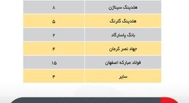 عملکرد ۲ ساله قانون جهش تولید دانش بنیان منتشر شد: رهبری نوآورانه فولادمبارکه در توسعه CVCها