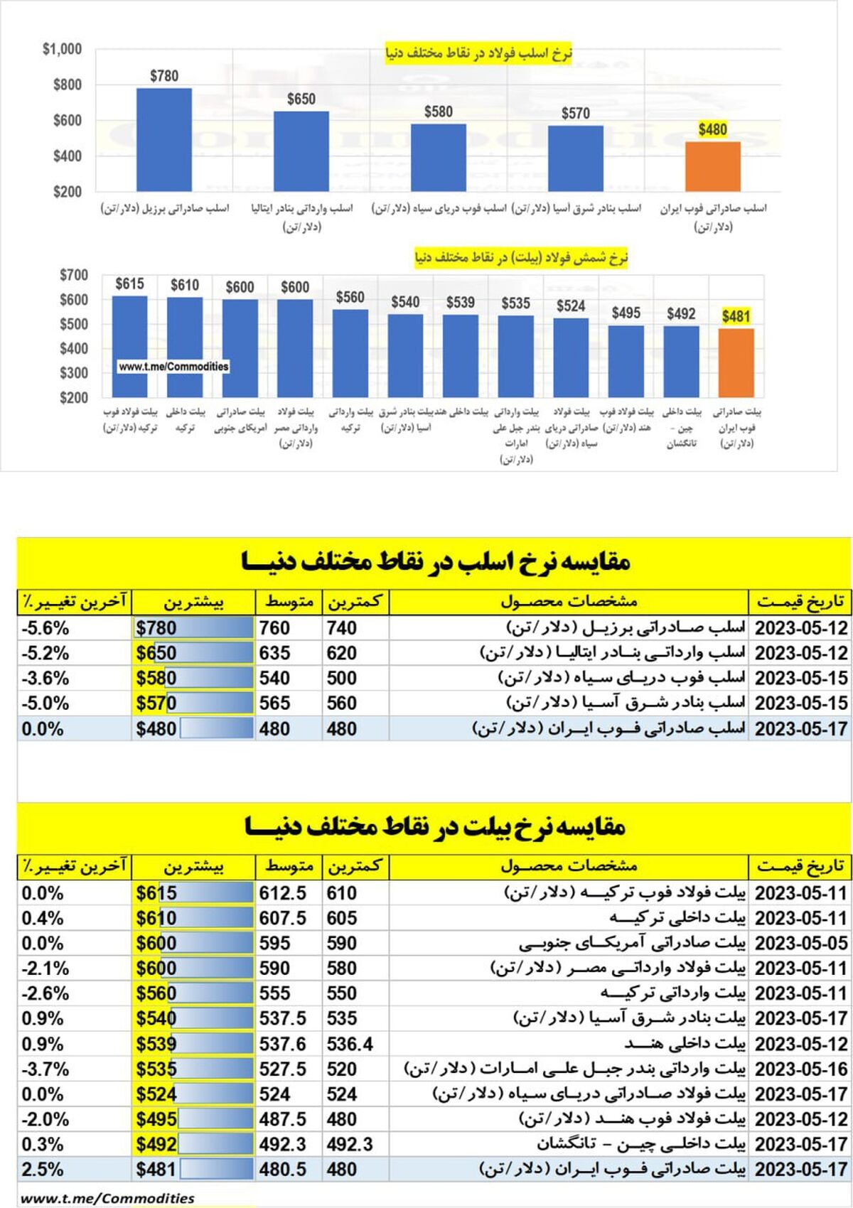 برخی ریشه های ارزان فروشی فولاد ایران