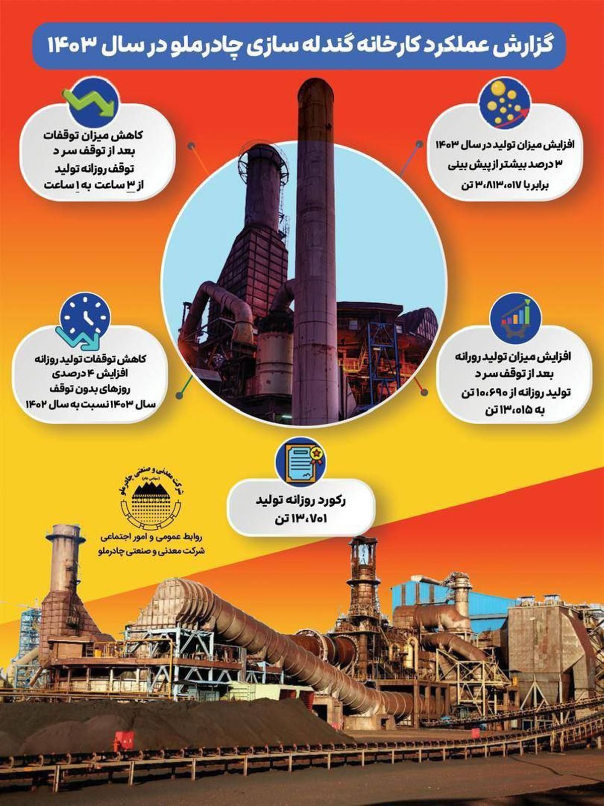 رکوردهای کارخانه گندله‌سازی چادرملو در یک نگاه