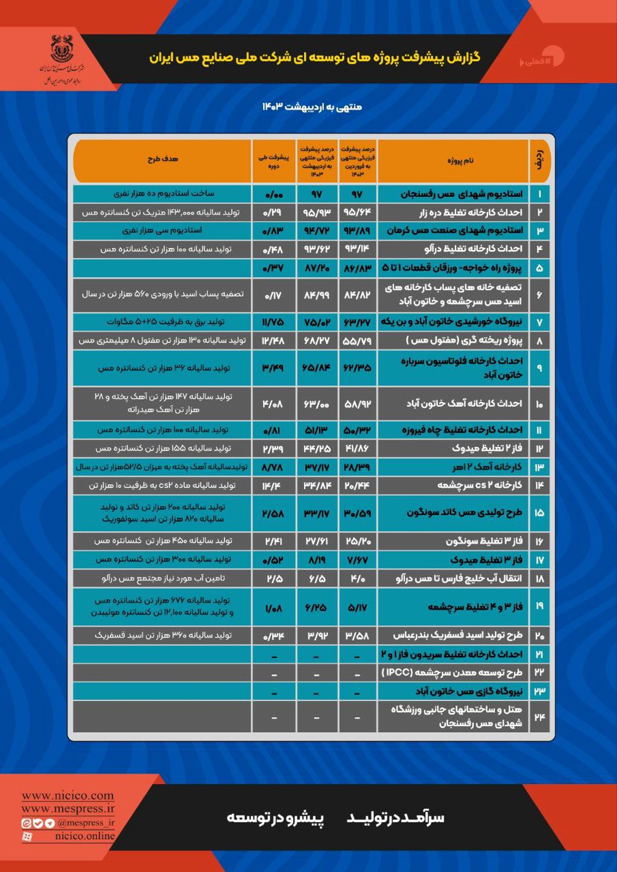 گزارش پیشرفت پروژههای توسعهای شرکت ملی صنایع مس ایران - منتهی به اردیبهشت ۱۴۰۳