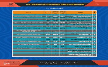 گزارش پیشرفت پروژه‌های توسعه‌ای شرکت ملی صنایع مس ایران - منتهی به اردیبهشت ۱۴۰۳ 

