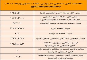 نتیجه معاملات آهن اسفنجی در بورس کالا/ صدرنشینی فولاد غدیر نیریز در عرضه آهن اسفنجی