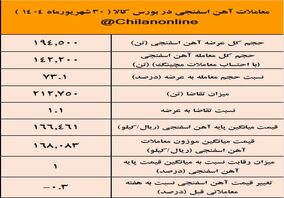 نتیجه معاملات آهن اسفنجی در بورس کالا/ صدرنشینی فولاد غدیر نی‌ریز در عرضه آهن اسفنجی
