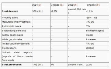 تقاضای فولاد خام چین در سال 2022 با 1.2 درصد کاهش مواجه می شود