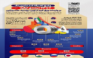 فولادینفو: وضع تعرفه ضد دامپینگ ۶ تا ۴۳ درصدی ترکیه بر واردات گرم از چین، روسیه، هند و ژاپن

