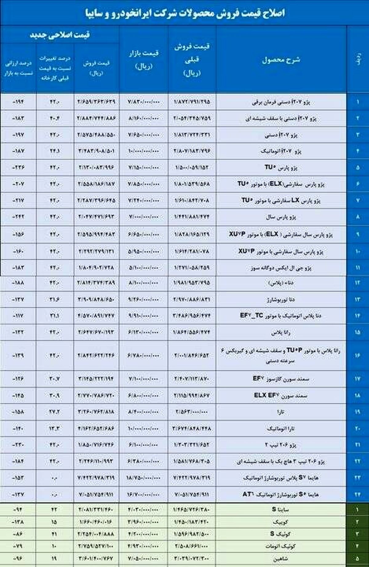 لیست نهایی قیمت‌های جدید خودرو منتشر شد+ جدول