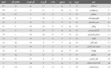 جدول لیگ برتر بعد از بازی استقلال و پرسپولیس