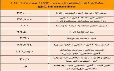 کاهش حدود 1000 تومانی قیمت آهن اسفنجی با تدبیر ایمیدرو/ نتیجه معاملات آهن اسفنجی در بورس کالا*