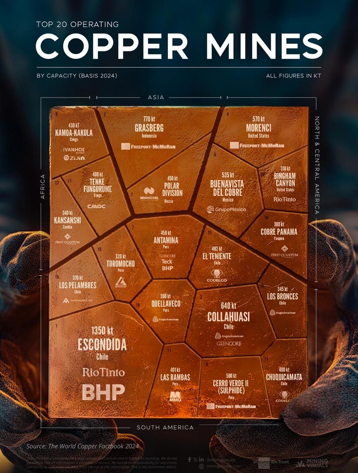 افزایش 4.4 درصدی تولید مس تصفیه شده جهانی /  عبور قیمت جهانی فلز سرخ از مرز 11 هزار و 500 دلار