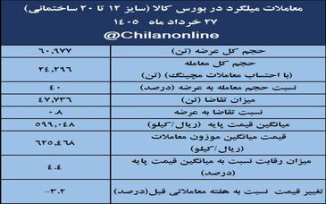 نتیجه معاملات میلگرد در بورس کالا/  64درصد عرضه معامله شد/ بیشترین حجم عرضه: فخاس؛ بیشترین قیمت معاملاتی: فجهان 