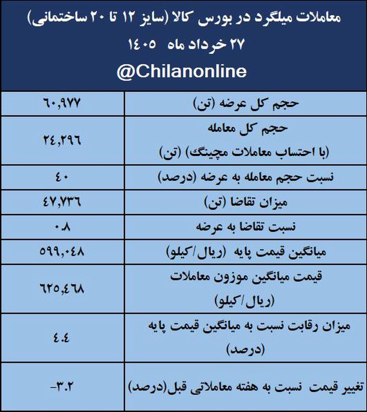 نتیجه معاملات میلگرد در بورس کالا/  64درصد عرضه معامله شد/ بیشترین حجم عرضه: فخاس؛ بیشترین قیمت معاملاتی: فجهان 
