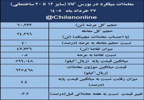 نتیجه معاملات میلگرد در بورس کالا/  64درصد عرضه معامله شد/ بیشترین حجم عرضه: فخاس؛ بیشترین قیمت معاملاتی: فجهان 