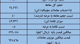 نتیجه معاملات میلگرد در بورس کالا/  64درصد عرضه معامله شد/ بیشترین حجم عرضه: فخاس؛ بیشترین قیمت معاملاتی: فجهان 