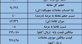 نتیجه معاملات میلگرد در بورس کالا/  64درصد عرضه معامله شد/ بیشترین حجم عرضه: فخاس؛ بیشترین قیمت معاملاتی: فجهان 