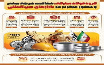 فولادینفو: گروه فولاد مبارکه؛ شفافیت هرچه بیشتر و حضور مؤثرتر در بازارهای بین‌المللی