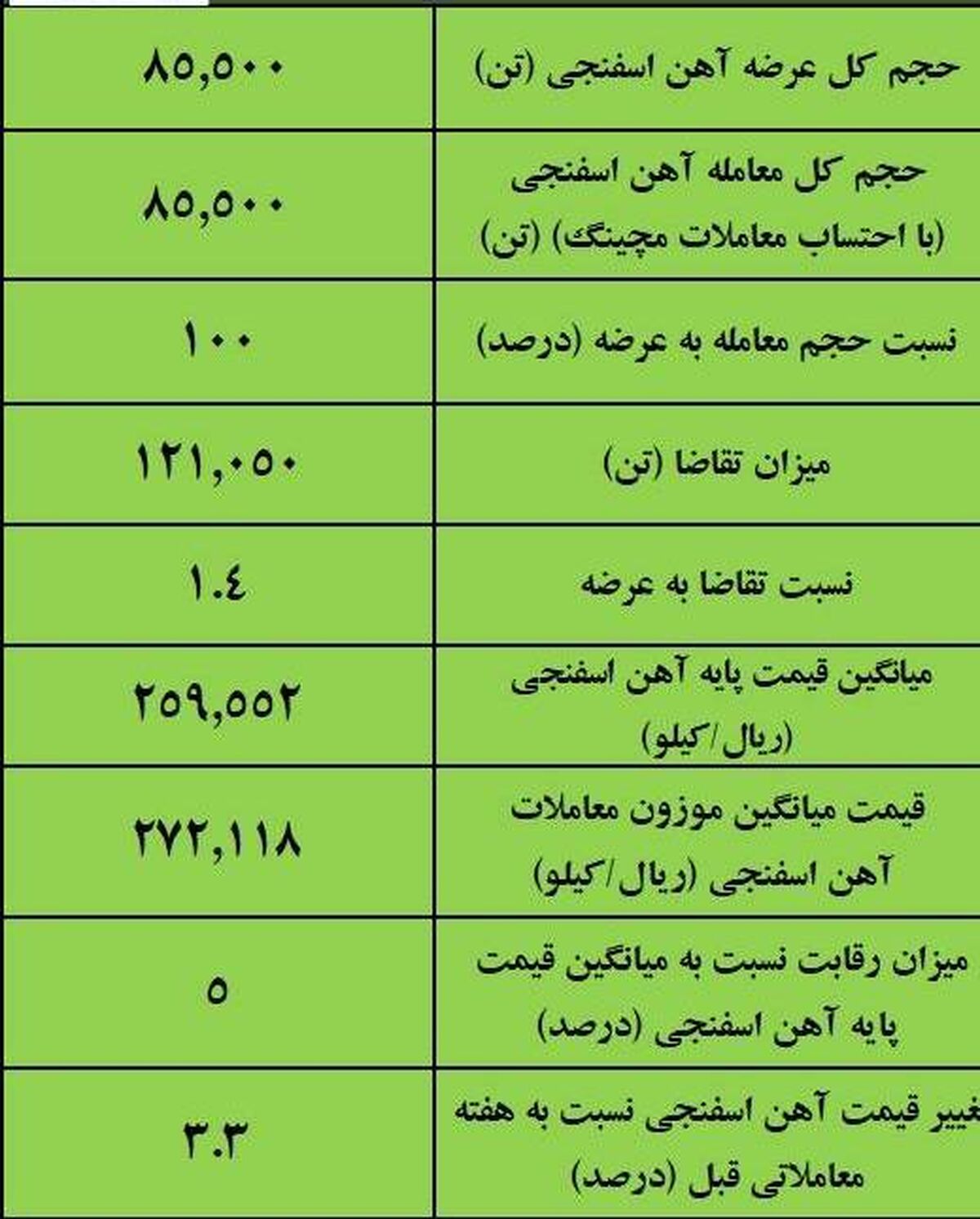 نتیجه معاملات آهن اسفنجی در بورس کالا/‌ افزایش ۳.۳درصدی قیمت هفتگی 