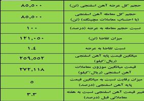 نتیجه معاملات آهن اسفنجی در بورس کالا/‌ افزایش ۳.۳درصدی قیمت هفتگی 