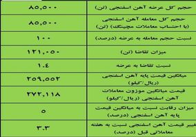 نتیجه معاملات آهن اسفنجی در بورس کالا/‌ افزایش ۳.۳درصدی قیمت هفتگی 