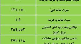 نتیجه معاملات آهن اسفنجی در بورس کالا/‌ افزایش ۳.۳درصدی قیمت هفتگی 