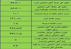 نتیجه معاملات آهن اسفنجی در بورس کالا/‌ افزایش ۳.۳درصدی قیمت هفتگی 