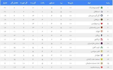 تیم منتخب هفته دهم با درخشش پرسپولیسی‌ها و دروازه‌بان جوان تراکتور

