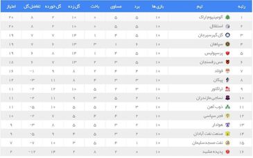 تیم منتخب هفته دهم با درخشش پرسپولیسی‌ها و دروازه‌بان جوان تراکتور

