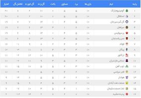 تیم منتخب هفته دهم با درخشش پرسپولیسی‌ها و دروازه‌بان جوان تراکتور

