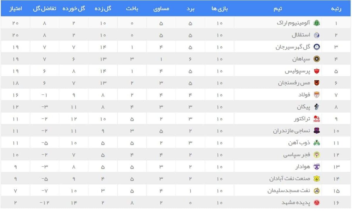 تیم منتخب هفته دهم با درخشش پرسپولیسی‌ها و دروازه‌بان جوان تراکتور

