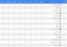 تیم منتخب هفته دهم با درخشش پرسپولیسی‌ها و دروازه‌بان جوان تراکتور


