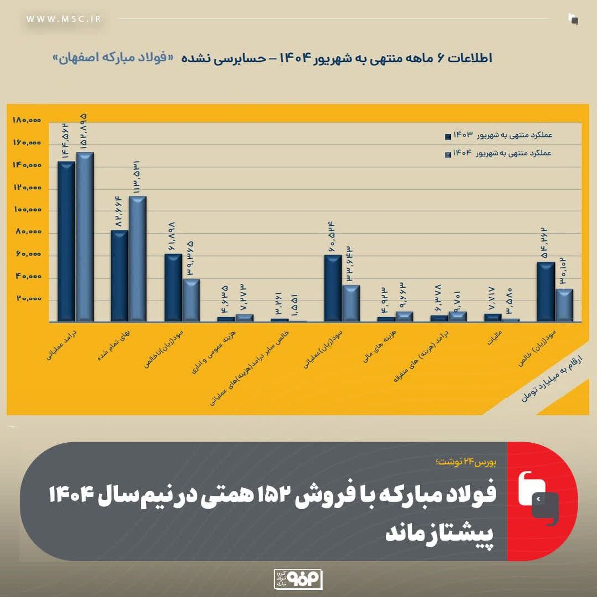 فولاد مبارکه اصفهان با فروش ۱۵۲ همتی در نیم‌سال ۱۴۰۴ پیشتاز ماند