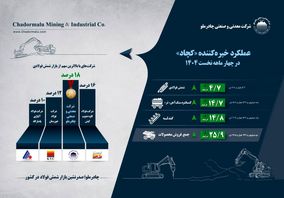اینفوگرافیک عملکرد خیره‌کننده «کچاد» در چهار ماهه نخست 1404