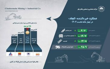 اینفوگرافیک عملکرد خیره‌کننده «کچاد» در چهار ماهه نخست 1404